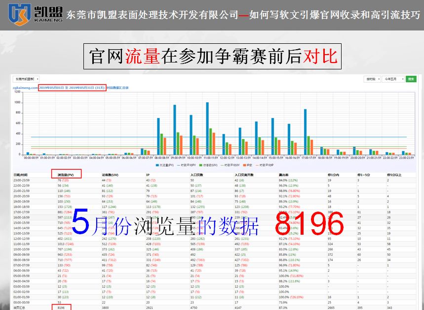 凱盟19年5月瀏覽量數據