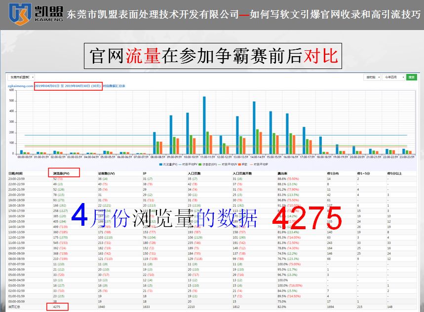 凱盟19年4月瀏覽量數據